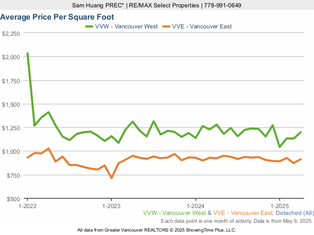 Vancouver Detached House Average Price Per Square Foot chart