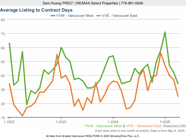 Vancouver Average Days on Market chart