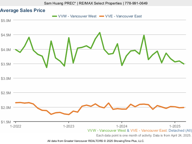 Vancouver's average detached house price chart