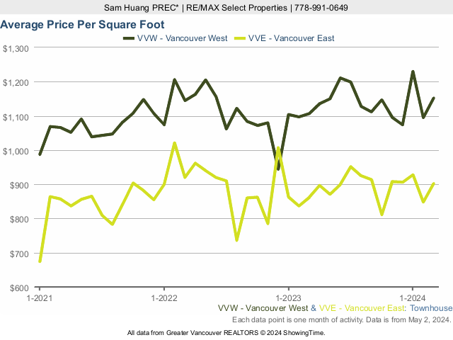 Vancouver Townhouses for Sale average Price Per Square Foot chart