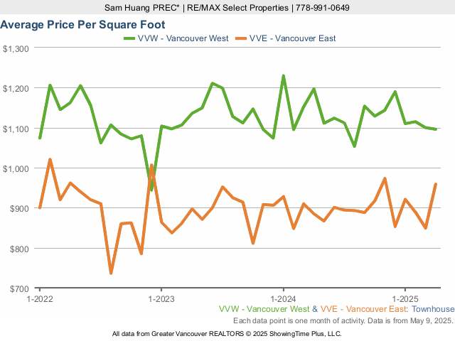 Vancouver Townhouses for Sale average Price Per Square Foot chart