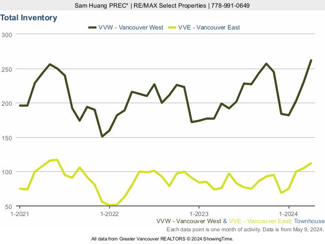 Vancouver Townhouses for Sale - Total Inventory chart