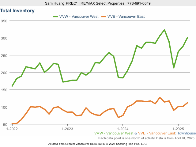 Vancouver Townhouses for Sale - Total Inventory chart