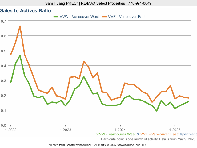 Vancouver Apartment - Sale to Active Listings Ratio chart