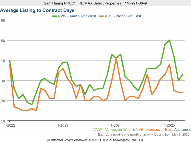 Vancouver Condos for Sale - Average Days on Market chart