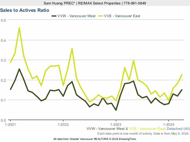 Vancouver Detached House - Sale to Active Listings Ratio chart