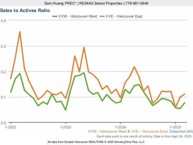 Vancouver Detached House - Sale to Active Listings Ratio chart