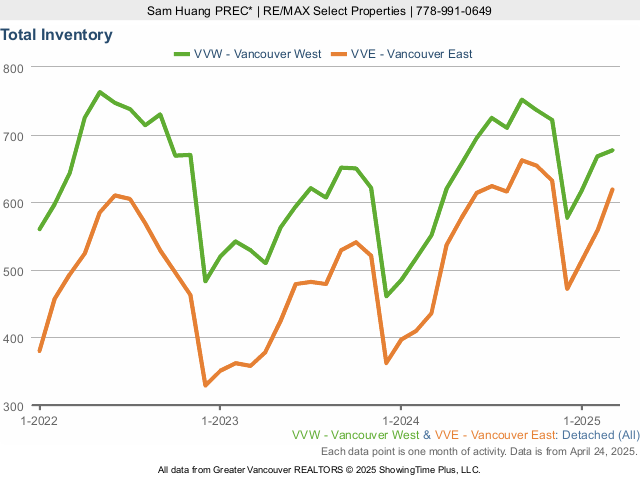 Vancouver House for Sale - Total Inventory chart