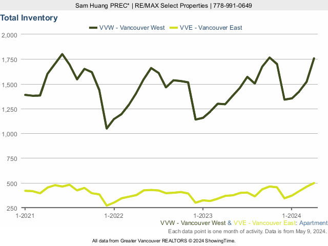 Vancouver Condos for Sale - Total Inventory chart