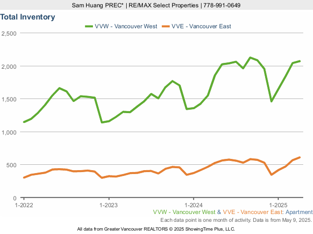 Vancouver Condos for Sale - Total Inventory chart