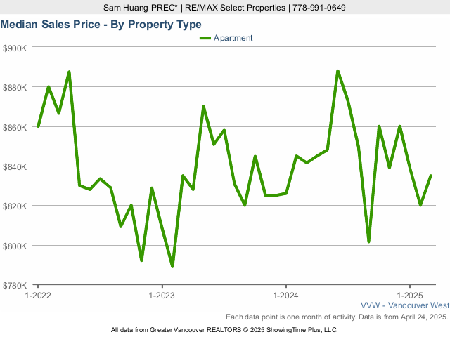 Vancouver West Median Condo Prices - 2023