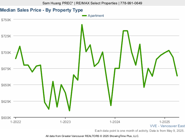 East Vancouver Median Condo Prices - 2023