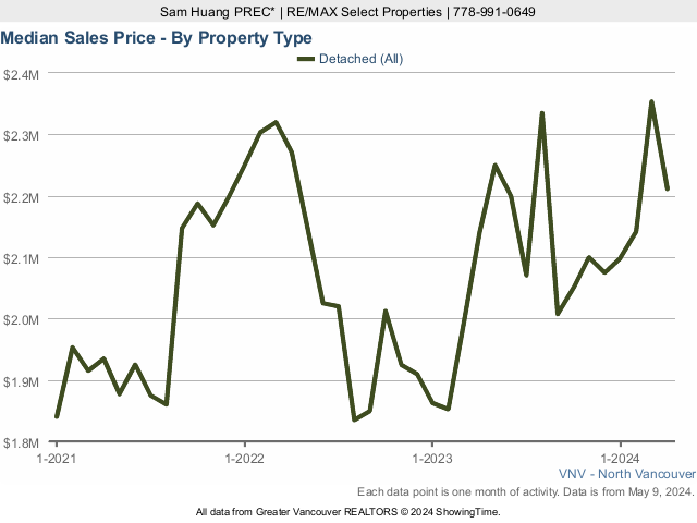 Median House Price in North Vancouver Chart
