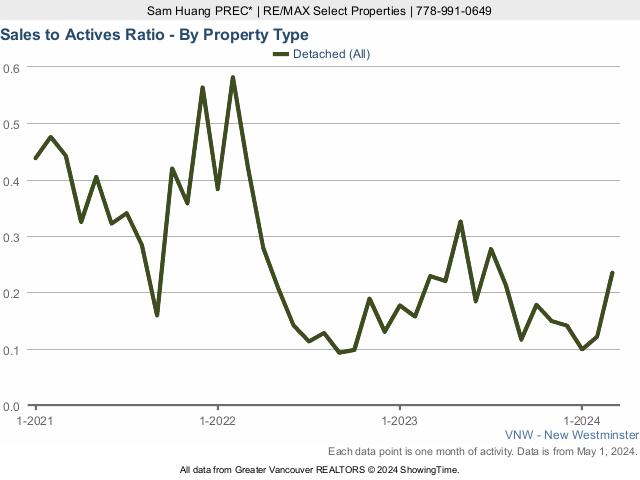 New Westminster Detached House Sales to Active Listings Ratio Chart