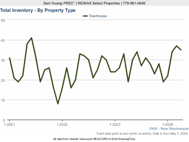 New Westminster Townhouses for Sale Total Inventory Chart