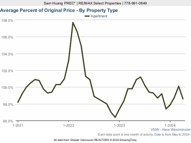 New Westminster Average Condo Sold Price as a Percent of Original Price Chart - 2022