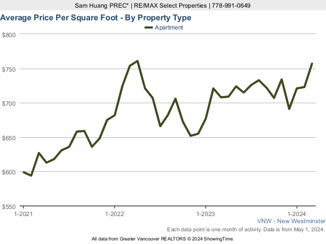 New Westminster Average Condo Sold Price Per Square Foot Chart