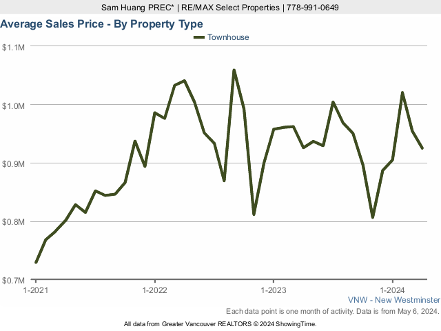 New Westminster Average Townhouse Sold Price Chart