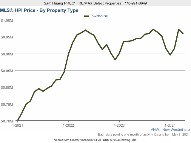 New Westminster MLS Townhouse Price Index (HPI) Chart - 2023