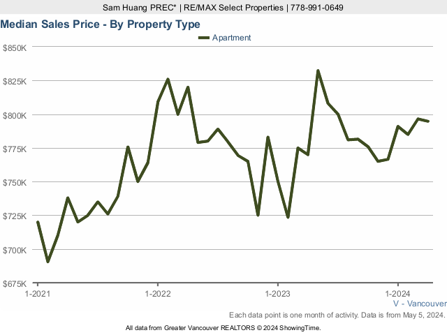 Vancouver Median Condo Prices Chart - 2023