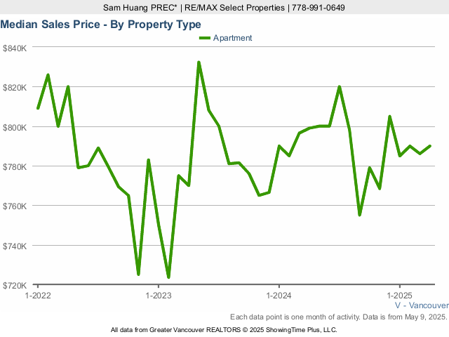 Vancouver Median Condo Prices Chart - 2023