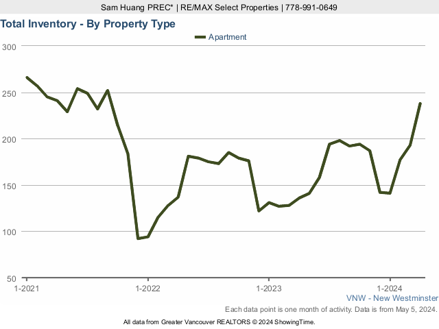 New Westminster Condos for Sale Total Inventory Chart