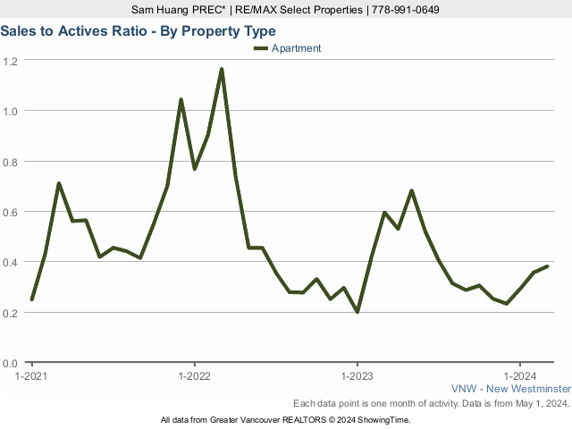 New Westminster Condo Sales to Active Listings Ratio Chart