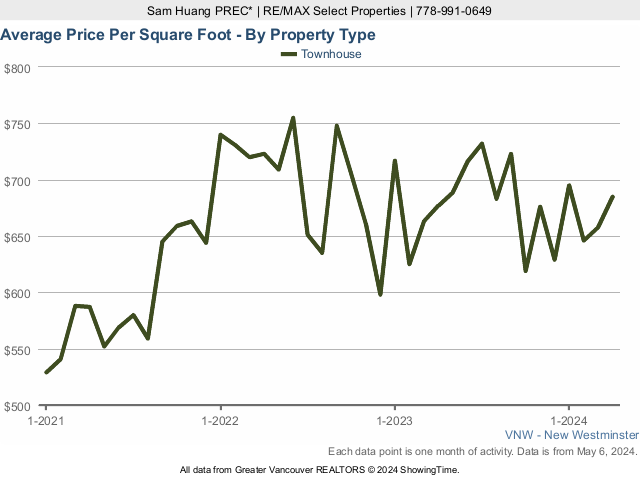 New Westminster Average Townhouse Sold Price Per Square Foot Chart