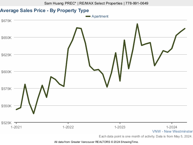 New Westminster Average Condo Sold Price Chart