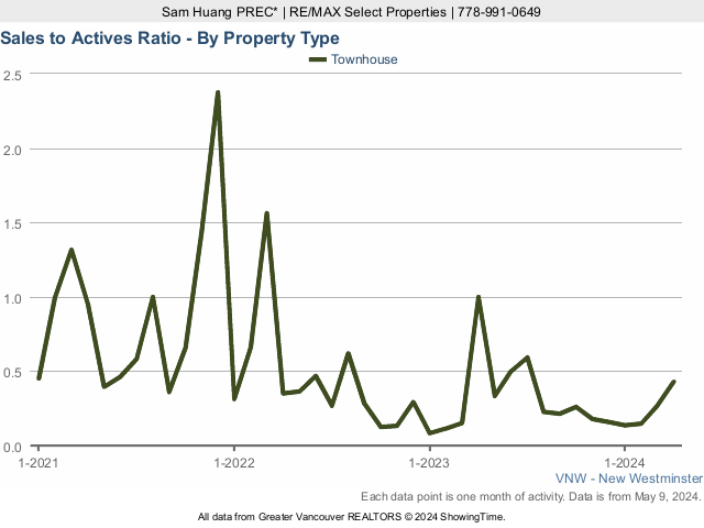 New Westminster Townhouse Sales to Active Listings Ratio Chart