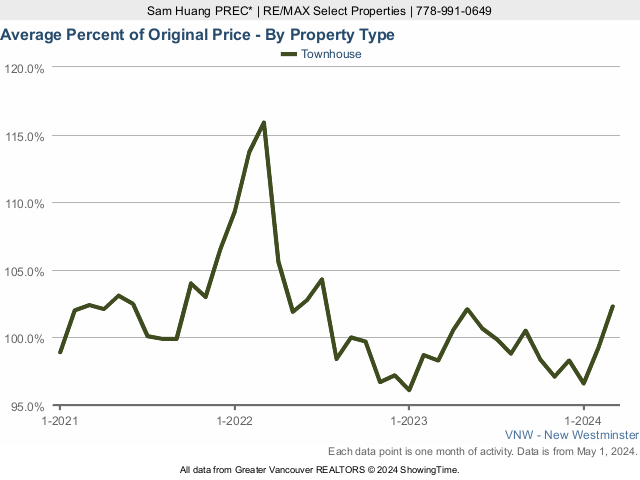 New Westminster Average Townhouse Sold Price as a Percent of Original Price Chart - 2022
