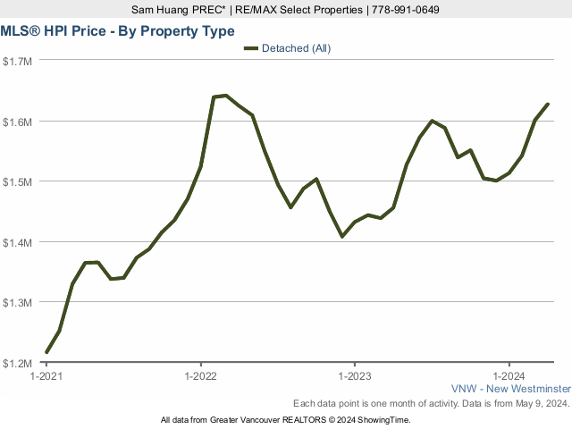 New Westminster MLS House Price Index (HPI) Chart - 2023