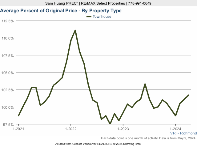 Richmond BC Average Townhouse Sold Price as a Percent of Original Price Chart - 2023