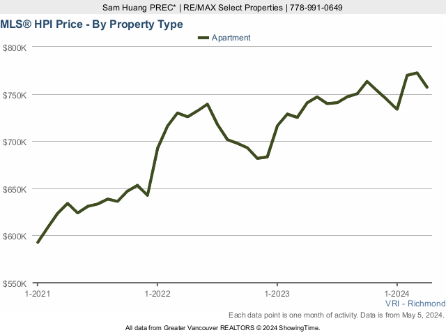 Richmond BC MLS Condo Price Index (HPI) Chart - 2022
