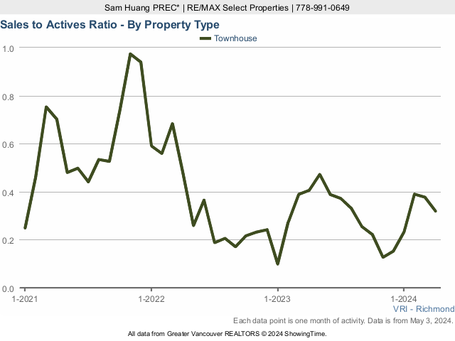 Richmond BC Townhouse Sales to Active Listings Ratio Chart