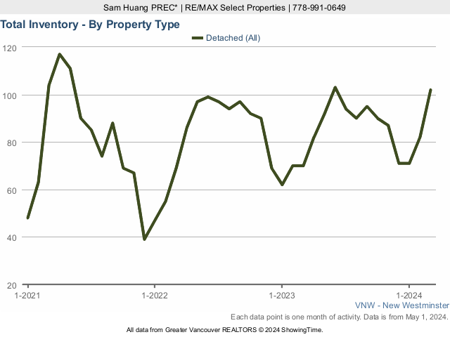 New Westminster Houses for Sale Total Inventory Chart