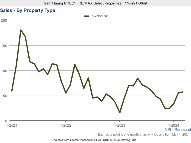 Number of Richmond BC Townhouse Sales Chart