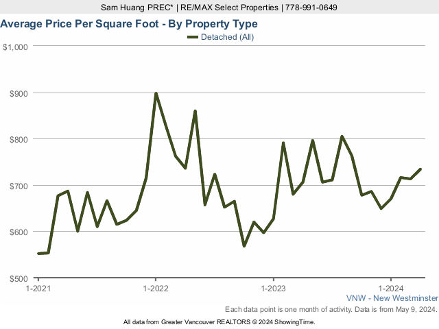 New Westminster Average House Sold Price Per Square Foot Chart