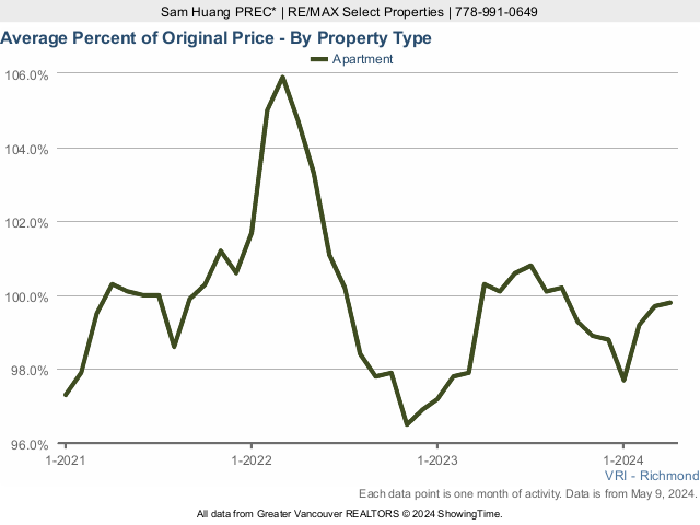 Richmond BC Average Condo Sold Price as a Percent of Original Price - 2023 Chart