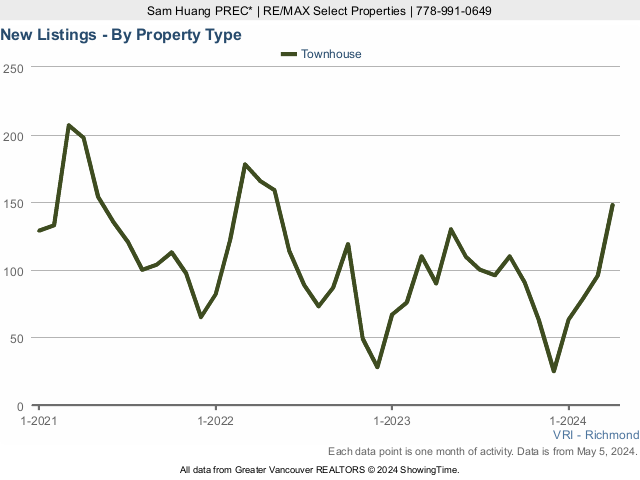 New Richmond BC Townhouses for Sale Listings Chart