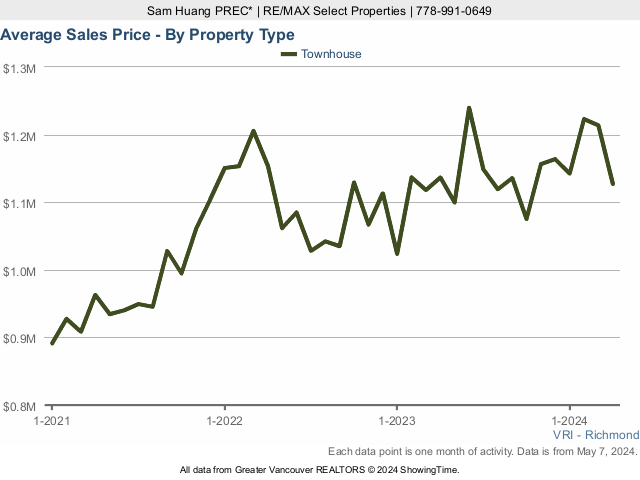 Richmond BC Average Townhouse Sold Price Chart
