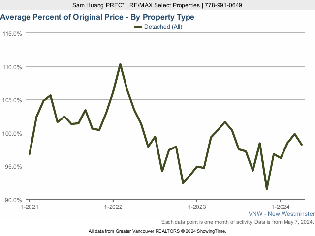 New Westminster Average House Sold Price as a Percent of Original Price Chart - 2022