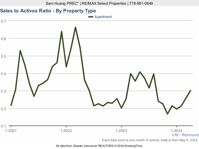 Richmond BC Condo Sales to Active Listings Ratio Chart