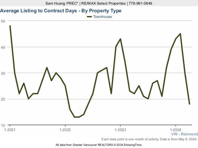 Richmond BC Townhouse for Sale Average Listing to Contract Days Chart