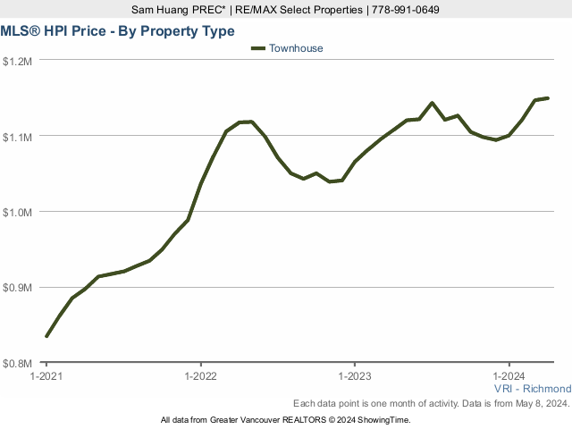 Richmond BC MLS Townhouse Price Index (HPI) Chart - 2022