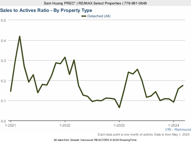 Richmond BC Detached House Sales to Active Listings Ratio Chart