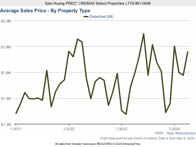 New Westminster Average House Sold Price Chart