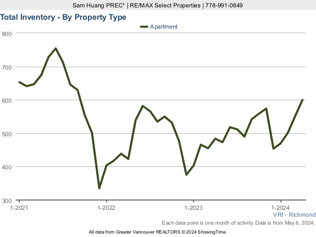Richmond BC Condos for Sale Total Inventory Chart