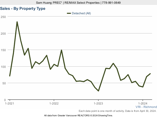 Number of Richmond BC House Sales Chart