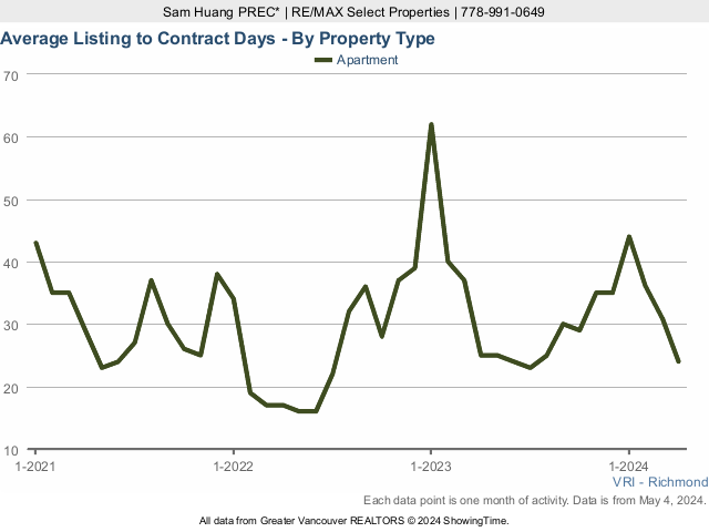 Richmond BC Condo for Sale Average Listing to Contract Days Chart